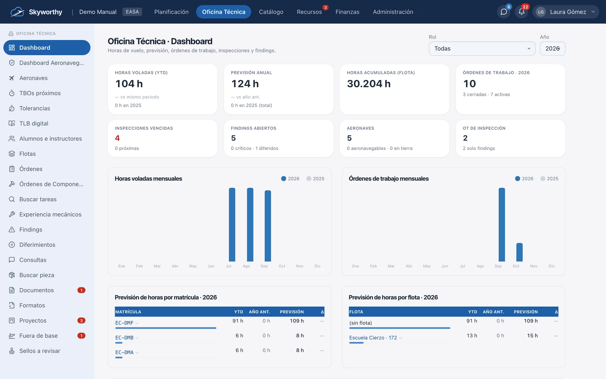 Dashboard de Oficina Técnica: horas voladas, previsión anual, inspecciones vencidas y findings abiertos